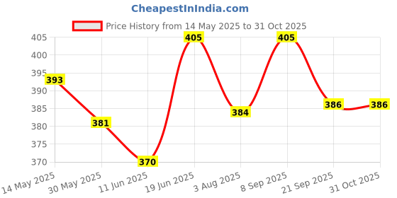 flipkart.com cgt Nose Clip Shaper Lifting Or Straightening Beauty Tool Nose Shaper Nose Shaper cgt Price History Graph from 14 May 2025 to 30 Oct 2025
