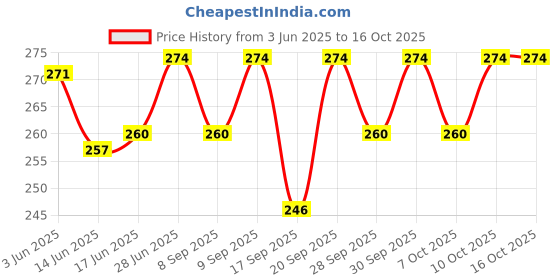 flipkart.com frackson Nose Clip Shaper Silicone Pain-Free Nose Bridge Straightener Corrector. Nose Shaper frackson Price History Graph from 3 Jun 2025 to 16 Oct 2025