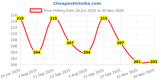 flipkart.com digital shoppy Nose Clip Straightening Correction Plastic Rubber Nose Shaper digital shoppy Price History Graph from 20 Jun 2025 to 29 Nov 2025