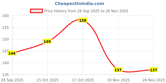 flipkart.com rm enterprise Nose Clip Unisex Stop Snoring Anti Snore Sleep Silicone Magnetic (Pack of 1) Nose Shaper rm enterprise Price History Graph from 28 Sep 2025 to 25 Nov 2025
