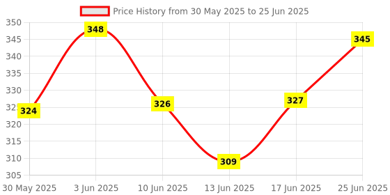 flipkart.com ni hao NOSE CLIP up shaping shaper nose clip nose lifter invisible nose nose straighter (1 blue nose,pink nose and 3 pair of invisible nose) Nose Shaper ni hao Price History Graph from 30 May 2025 to 25 Jun 2025