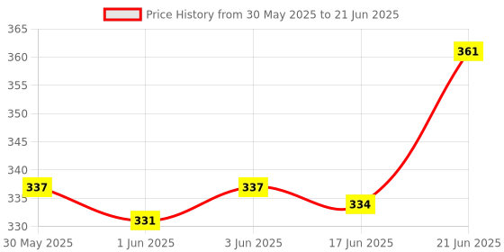 flipkart.com age care NOSE CLIP up shaping shaper nose clip nose lifter invisible nose nose straighter (1 blue nose,pink nose and 3 pair of invisible nose) Nose Shaper age care Price History Graph from 30 May 2025 to 21 Jun 2025