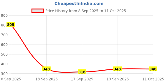 flipkart.com yugam NOSE CLIP up shaping shaper nose clip nose lifter invisible nose nose straighter (1 blue nose,pink nose and 3 pair of invisible nose) Nose Shaper Nose Shaper yugam Price History Graph from 8 Sep 2025 to 9 Oct 2025