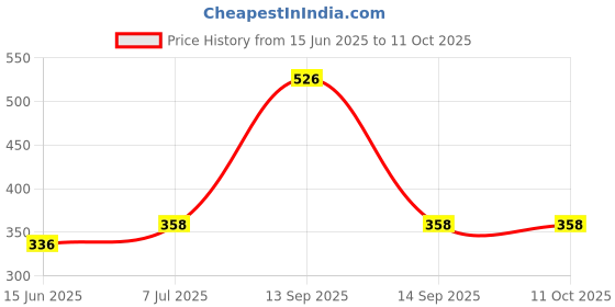 flipkart.com digital shoppy NOSE CLIP up shaping shaper Nose Shaper digital shoppy Price History Graph from 15 Jun 2025 to 11 Oct 2025