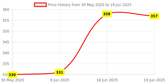 flipkart.com age care Nose Clipper Correction Lifting Shaping Silicone nose up Clip +Magic Nose Up Lifting Shaping Bridge Nose Corrector Nose Shaper age care Price History Graph from 30 May 2025 to 19 Jun 2025