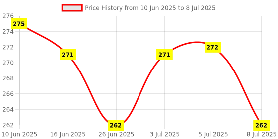 flipkart.com kariva Nose Clipper Correction Shaper For Nose Shaping Tool Nose Shaper Nose Shaper kariva Price History Graph from 10 Jun 2025 to 8 Jul 2025