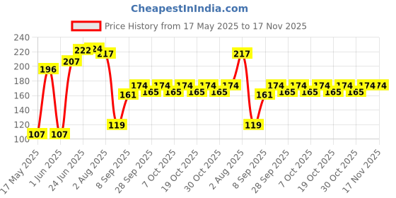 flipkart.com mds Nose Hair Eyebrow Makeup Tool Hair Cutting Steeliness steel Scissor Scissors mds Price History Graph from 17 May 2025 to 17 Nov 2025