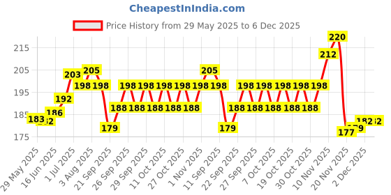 flipkart.com urbanmooch Nose Hair Scissor, Stainless Steel Safety Scissor for Beard & Mustache Scissors urbanmooch Price History Graph from 29 May 2025 to 5 Dec 2025