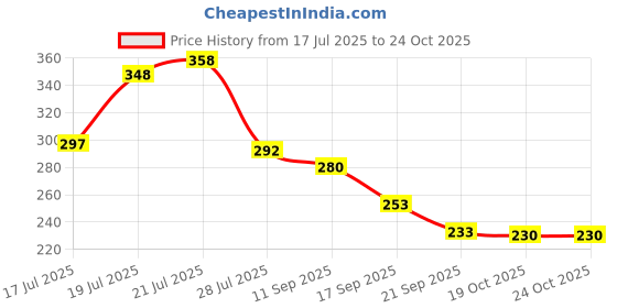 flipkart.com red square Nose Hair Scissors 3 Pcs Curved And Rounded Eyebrows Facial Hair Scissors red square Price History Graph from 17 Jul 2025 to 23 Oct 2025
