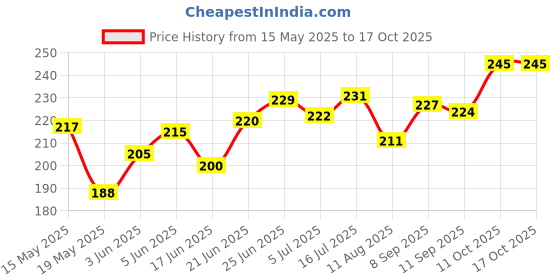 flipkart.com doberyl Nose Hair Scissors, Facial Hair Trimming Scissors, Stainless Steel Safety Small Grooming Scissors for Eyebrows, Nose, Beard & Mustache Scissors doberyl Price History Graph from 15 May 2025 to 16 Oct 2025