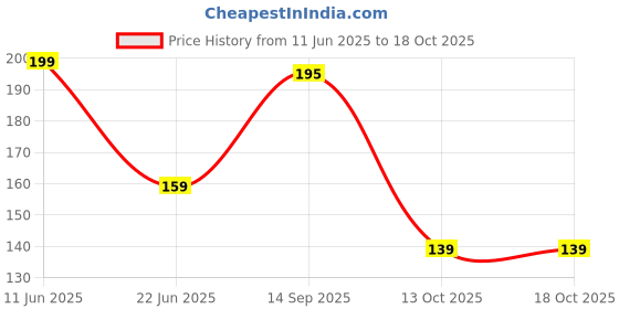 flipkart.com prl traders Nose in Lifting Shaping Clip Clipper Beauty Tool Slim Nose Shaper Nose Shaper prl traders Price History Graph from 11 Jun 2025 to 17 Oct 2025