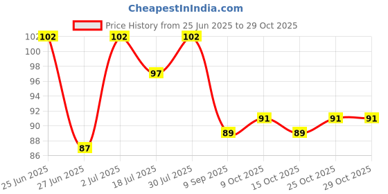 flipkart.com r k hans Nose in Lifting Shaping Clip Clipper Beauty Tool Slim Nose Shaper Nose Shaper r k hans Price History Graph from 25 Jun 2025 to 28 Oct 2025