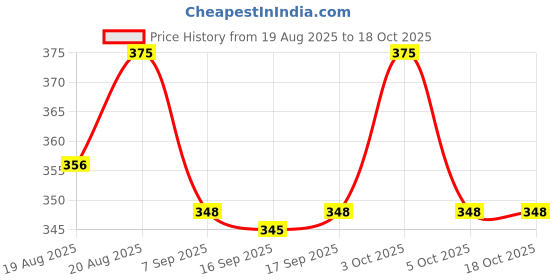 flipkart.com sundhi Nose Magnet for Breathing with Nose Strips for Breathing Anti-snoring 15 DAY Anti-snoring Device sundhi Price History Graph from 19 Aug 2025 to 18 Oct 2025