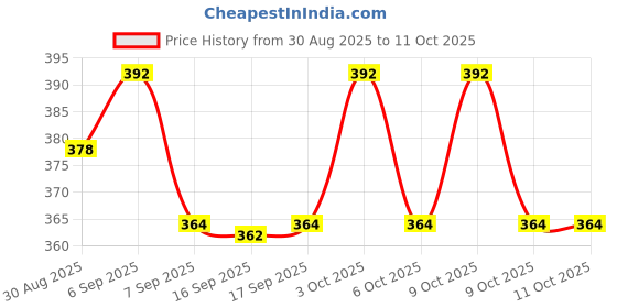 flipkart.com ophyra Nose Magnet for Breathing with Nose Strips for Breathing Anti-snoring 15 DAY Anti-snoring Device ophyra Price History Graph from 30 Aug 2025 to 9 Oct 2025