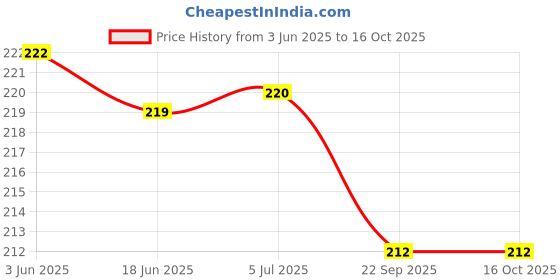 flipkart.com magna NOSE Nose Shaper magna Price History Graph from 3 Jun 2025 to 16 Oct 2025