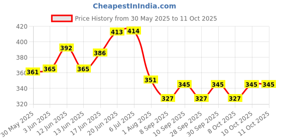 flipkart.com proberos Nose Scissors Beard Mustache Eyebrow Trimmer Stainless Steel Set with Box Scissors proberos Price History Graph from 30 May 2025 to 11 Oct 2025