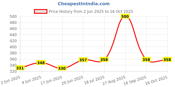 flipkart.com cgt Nose Shaper + 3D Nose Up Shaping Shaper Lifting Bridge Straightener Nose Clip Rhino Correct Nose Up Lifting Clip Shaper Shaping Tool Hook Straightening Kit Nose Shaper cgt Price History Graph from 2 Jun 2025 to 16 Oct 2025