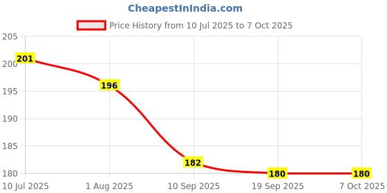 flipkart.com jyot creation Nose Shaper Clip Nose Corrector Device for Nose Bridge Straightening and Lifting Nose Shaper jyot creation Price History Graph from 10 Jul 2025 to 7 Oct 2025