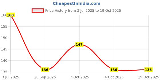 flipkart.com Nose Shaper Fashion Invisible Nose Up Lifting Clip Shaping Tool Straightening Ear Plug & Nose Clip Price History Graph from 3 Jul 2025 to 18 Oct 2025