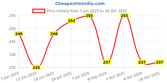 flipkart.com horianzo Nose Shaper for Women Lifting Clip Nose Shaping Nose Up Clip Straight Corrector Nose Shaper horianzo Price History Graph from 7 Jun 2025 to 16 Oct 2025