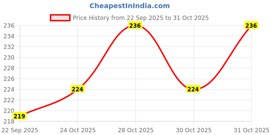 flipkart.com nucarture Nose Shaper for Women Nose Straightener Tool Nose Lifting Clip Slimmer Shaping Nose Shaper nucarture Price History Graph from 22 Sep 2025 to 31 Oct 2025