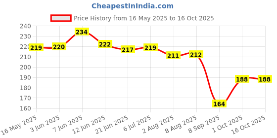 flipkart.com horianzo Nose Shaper for Women Nose Straightener Tool Nose Lifting Clip Slimmer Shaping Nose Shaper horianzo Price History Graph from 16 May 2025 to 16 Oct 2025