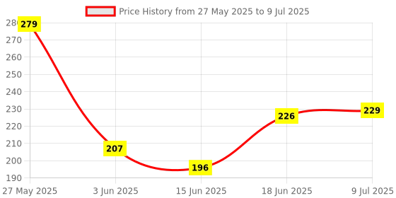flipkart.com cashwin Nose Shaper Nose Shaper cashwin Price History Graph from 27 May 2025 to 9 Jul 2025