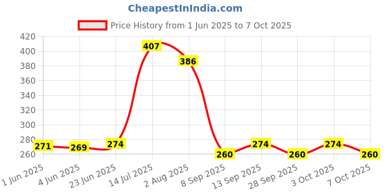 flipkart.com digital shoppy NOSE SHAPER Nose Shaper digital shoppy Price History Graph from 1 Jun 2025 to 7 Oct 2025
