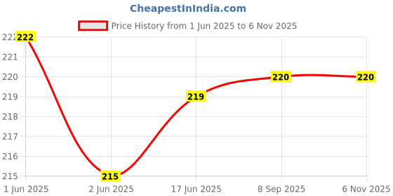 flipkart.com techwiz Nose Shaper/Corrector Nose Shaper techwiz Price History Graph from 1 Jun 2025 to 6 Nov 2025