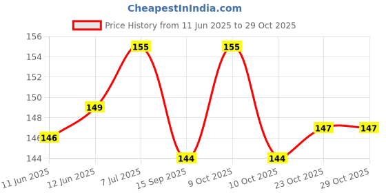 flipkart.com ketmors enterprises Nose Shapes Nose Shaper ketmors enterprises Price History Graph from 11 Jun 2025 to 29 Oct 2025