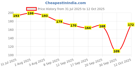 flipkart.com va enterprise NOSE SHAPPER-1 Nose Shaper va enterprise Price History Graph from 31 Jul 2025 to 12 Oct 2025