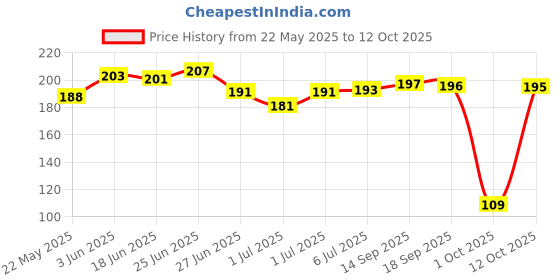 flipkart.com insectra NOSE SHAPPER01 Nose Shaper insectra Price History Graph from 22 May 2025 to 12 Oct 2025