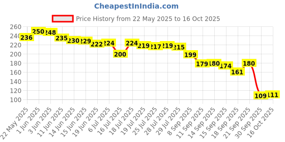 flipkart.com insectra NOSE SHAPPER02 Nose Shaper insectra Price History Graph from 22 May 2025 to 16 Oct 2025