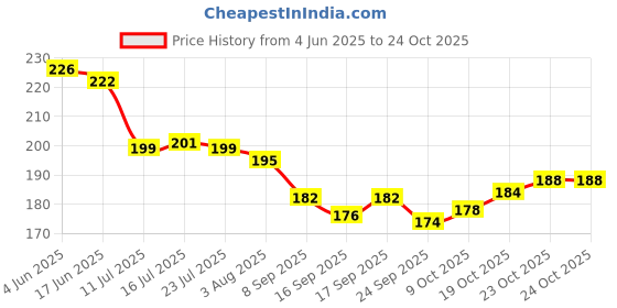 flipkart.com shopvee Nose Strips for Blackhead Removal (10 PCS) | Deep Cleansing Pore Strips Nose Shaper shopvee Price History Graph from 4 Jun 2025 to 22 Oct 2025