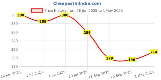 flipkart.com kayru Nose Up Beauty Clip High Quality Nose Lifting Nose Clipper Correction Shaper Nose Shaper kayru Price History Graph from 28 Jun 2025 to 31 Oct 2025