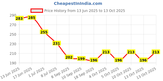 flipkart.com zelwie Nose Up Beauty Clip High Quality Nose Lifting Nose Clipper Correction Shaper Nose Shaper zelwie Price History Graph from 13 Jun 2025 to 13 Oct 2025