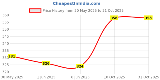 flipkart.com frackson Nose-Up-Bridge-Straightening-Beauty Clip-High-Lifting-Clipper-Correction Nose Shaper frackson Price History Graph from 30 May 2025 to 31 Oct 2025
