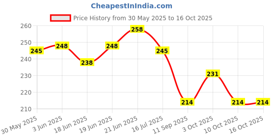 flipkart.com cy sales Nose Up Clip -01 Nose Shaper cy sales Price History Graph from 30 May 2025 to 16 Oct 2025