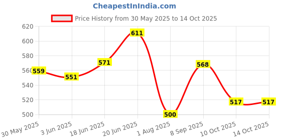 flipkart.com color stock Nose Up Clip High Lifting Clipper Correction for Shaping Beauty Tool Nose Shaper Nose Shaper color stock Price History Graph from 30 May 2025 to 14 Oct 2025