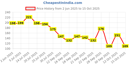 flipkart.com bbbikini NOSE UP CLIP Nose Shaper bbbikini Price History Graph from 2 Jun 2025 to 15 Oct 2025
