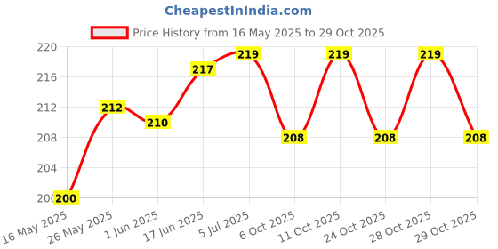flipkart.com oneclickshopping Nose Up Clip Shaping Lifting Nose Shaper oneclickshopping Price History Graph from 16 May 2025 to 29 Oct 2025