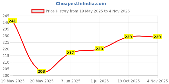 flipkart.com satguru sales Nose Up Clip Shaping Shaper Lifting Bridge Straightening Beauty Nose Clip Nose Shaper satguru sales Price History Graph from 19 May 2025 to 2 Nov 2025