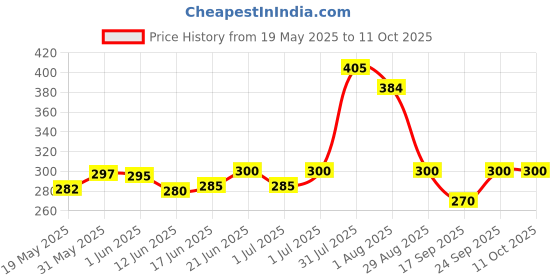 flipkart.com cgt Nose Up Clip Shaping Shaper Lifting Bridge Straightening Combo Nose Up Beauty Clip High Lifting Clipper Correction Shaping Tool Nose Shaper cgt Price History Graph from 19 May 2025 to 11 Oct 2025