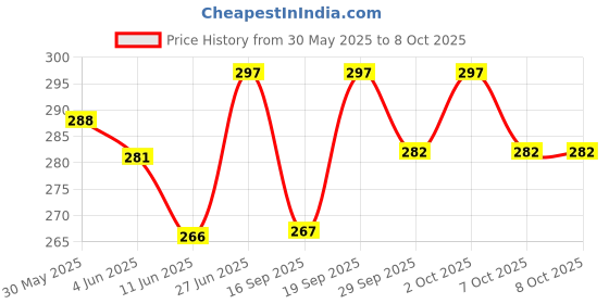 flipkart.com yugam Nose Up Lifting Shaping Bridge Nose Corrector + Nose Up Clip Shaping Lifting Bridge Straightening Beauty Tools Nose Shaper (Pack of 2) Nose Shaper yugam Price History Graph from 30 May 2025 to 7 Oct 2025