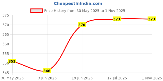 flipkart.com frackson Nose Up Magic Bridge Straightening Beauty Clip High Lifting Clipper,Correction Nose Shaper frackson Price History Graph from 30 May 2025 to 1 Nov 2025