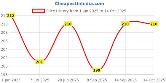 flipkart.com yugam Nose up Nose Shaping Clip Shaper Lifting Bridge Straightening Beauty Nose Clipper Nose Shaper (Pack of 1) Nose Shaper yugam Price History Graph from 1 Jun 2025 to 14 Oct 2025