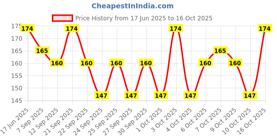 flipkart.com vasadigital Nose Up Shaping Shaper Lifting Bridge Straightening Beauty Nose Clip Nose Shaper vasadigital Price History Graph from 17 Jun 2025 to 16 Oct 2025