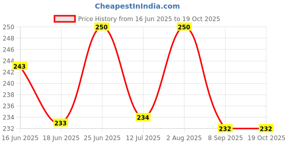 flipkart.com sasta bazar Nose/ear Ulcer syringe suction sucker bulb, Nose Cleaner for Kids, Snot Sucker Manual Nasal Aspirator sasta bazar Price History Graph from 16 Jun 2025 to 18 Oct 2025