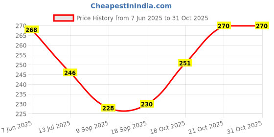 flipkart.com body fitness Nose/ear Ulcer syringe suction sucker bulbs || Nasal Aspirator (Red) 50 ML Manual Nasal Aspirator body fitness Price History Graph from 7 Jun 2025 to 30 Oct 2025