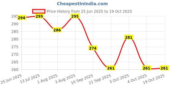 flipkart.com body fitness Nose/ear Ulcer syringe suction sucker bulbs || Snot Sucker Manual Nasal Aspirator body fitness Price History Graph from 25 Jun 2025 to 18 Oct 2025